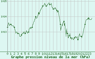 Courbe de la pression atmosphrique pour Ile du Levant (83)