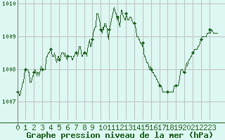 Courbe de la pression atmosphrique pour Muret (31)