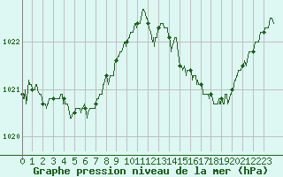 Courbe de la pression atmosphrique pour Belfort-Dorans (90)