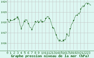 Courbe de la pression atmosphrique pour Carpentras (84)