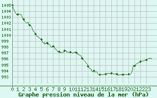 Courbe de la pression atmosphrique pour Lyon - Saint-Exupry (69)