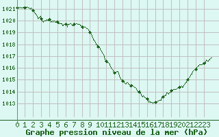 Courbe de la pression atmosphrique pour Saint-Auban (04)