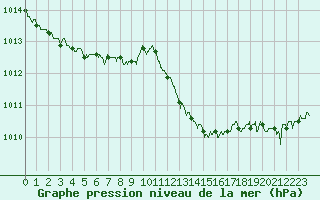 Courbe de la pression atmosphrique pour Valence (26)