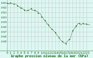 Courbe de la pression atmosphrique pour Aurillac (15)