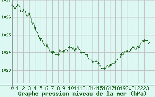 Courbe de la pression atmosphrique pour Dax (40)