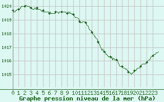 Courbe de la pression atmosphrique pour Nantes (44)