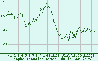 Courbe de la pression atmosphrique pour Nmes - Garons (30)