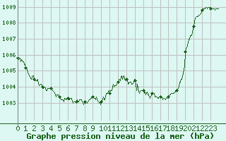 Courbe de la pression atmosphrique pour Biarritz (64)