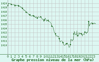 Courbe de la pression atmosphrique pour Tallard (05)