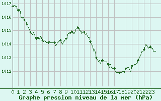 Courbe de la pression atmosphrique pour Marignane (13)