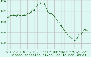 Courbe de la pression atmosphrique pour Pointe de Chassiron (17)