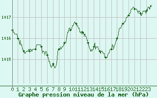 Courbe de la pression atmosphrique pour Cap Corse (2B)