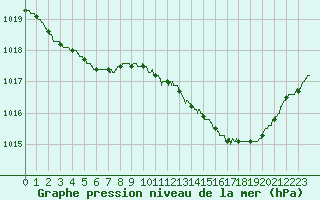 Courbe de la pression atmosphrique pour Poitiers (86)