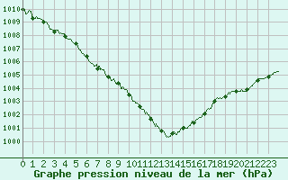 Courbe de la pression atmosphrique pour Lanvoc (29)