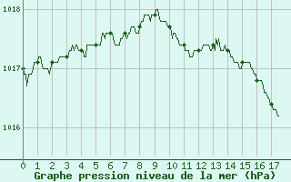 Courbe de la pression atmosphrique pour Troyes (10)