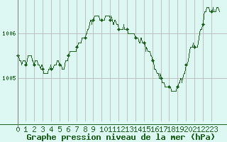 Courbe de la pression atmosphrique pour Le Bourget (93)