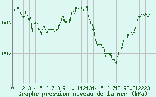 Courbe de la pression atmosphrique pour Dinard (35)