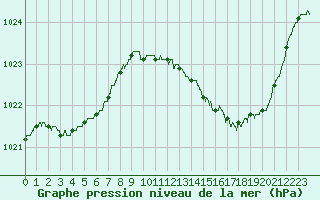 Courbe de la pression atmosphrique pour Montauban (82)