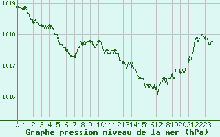 Courbe de la pression atmosphrique pour Brest (29)
