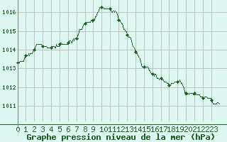 Courbe de la pression atmosphrique pour Blois (41)