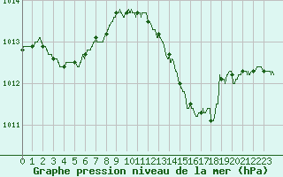 Courbe de la pression atmosphrique pour Bastia (2B)
