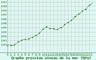 Courbe de la pression atmosphrique pour Hyres (83)