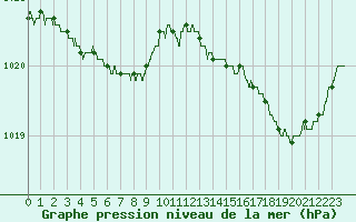 Courbe de la pression atmosphrique pour Lannion (22)