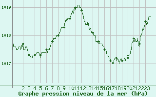 Courbe de la pression atmosphrique pour Pointe de Socoa (64)