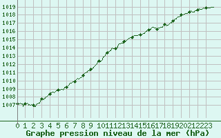 Courbe de la pression atmosphrique pour Dinard (35)