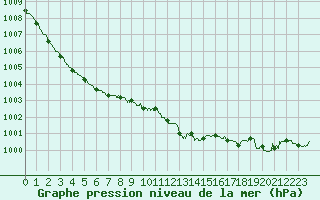 Courbe de la pression atmosphrique pour Bastia (2B)