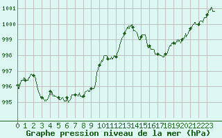 Courbe de la pression atmosphrique pour Annecy (74)