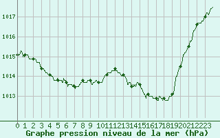 Courbe de la pression atmosphrique pour Toulouse-Francazal (31)