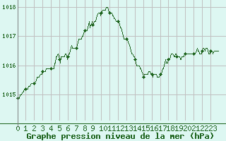 Courbe de la pression atmosphrique pour Cazaux (33)