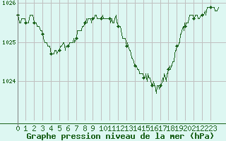 Courbe de la pression atmosphrique pour Muret (31)
