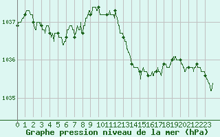 Courbe de la pression atmosphrique pour Alenon (61)