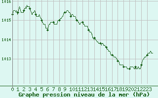 Courbe de la pression atmosphrique pour Nantes (44)