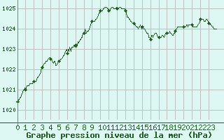 Courbe de la pression atmosphrique pour Quimper (29)