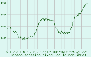 Courbe de la pression atmosphrique pour Nmes - Garons (30)