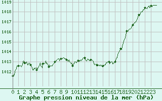 Courbe de la pression atmosphrique pour Tarbes (65)