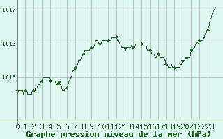Courbe de la pression atmosphrique pour Bastia (2B)
