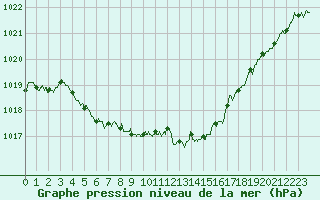 Courbe de la pression atmosphrique pour Lyon - Bron (69)