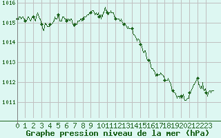 Courbe de la pression atmosphrique pour Clermont-Ferrand (63)