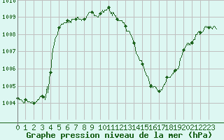 Courbe de la pression atmosphrique pour Deauville (14)