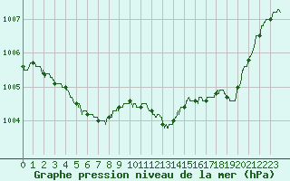 Courbe de la pression atmosphrique pour Abbeville (80)