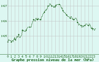 Courbe de la pression atmosphrique pour Boulogne (62)