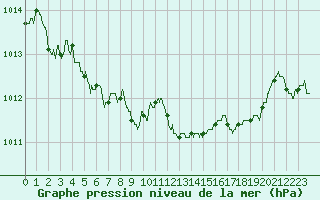 Courbe de la pression atmosphrique pour Strasbourg (67)