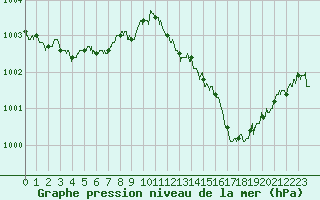 Courbe de la pression atmosphrique pour Alistro (2B)