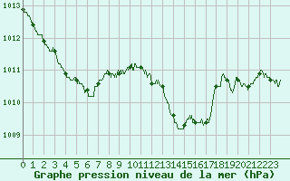 Courbe de la pression atmosphrique pour Cannes (06)