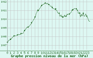 Courbe de la pression atmosphrique pour Nice (06)