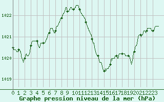 Courbe de la pression atmosphrique pour Istres (13)